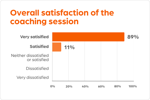 Coaching session satisfaction - Zoetis